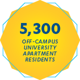 5300 off-campus university apartment residents