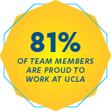 81% of team members are proud to work at ucla